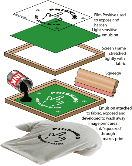 screen printing